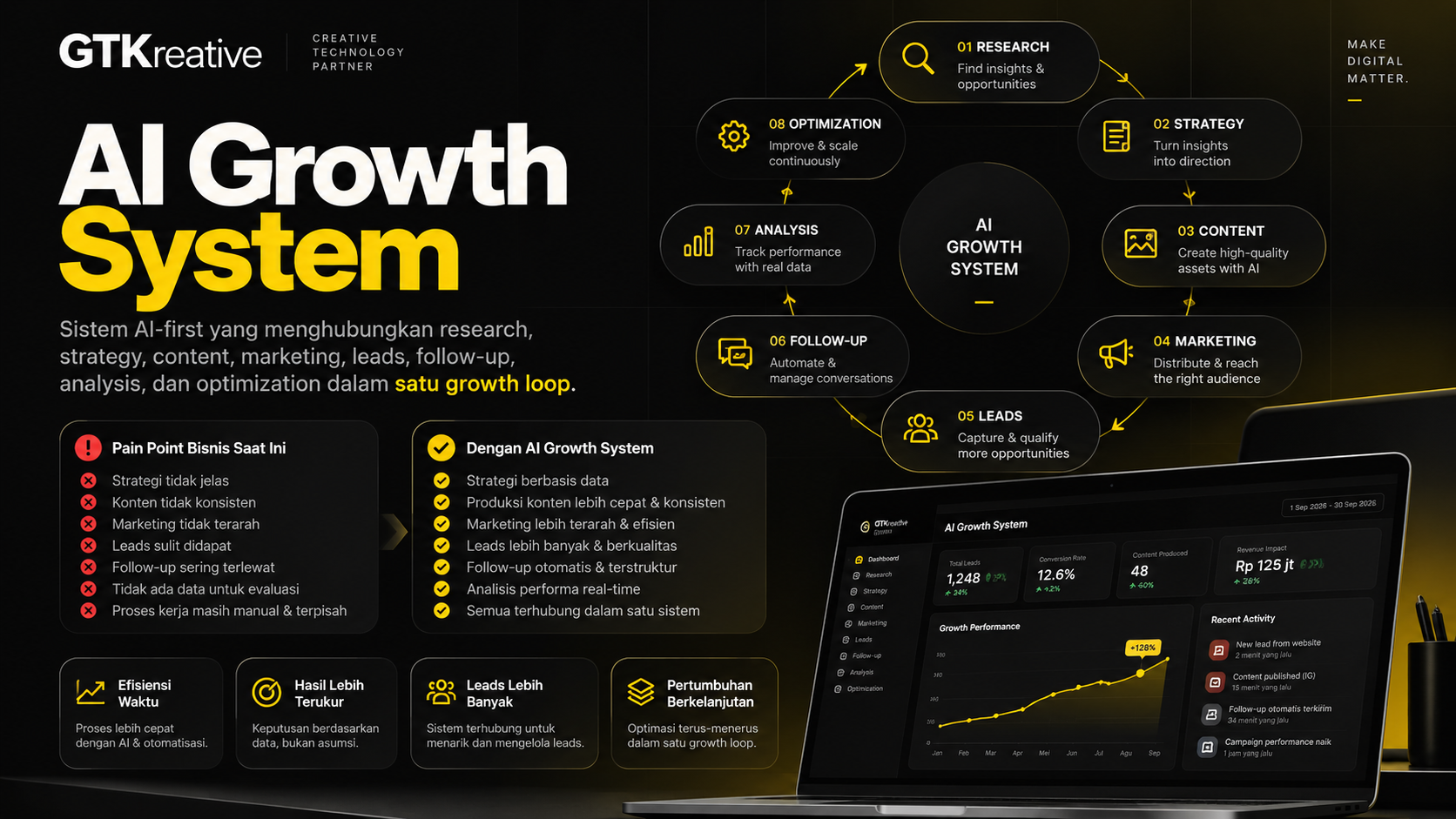 AI Growth System GTKreative — AI Growth System untuk bisnis